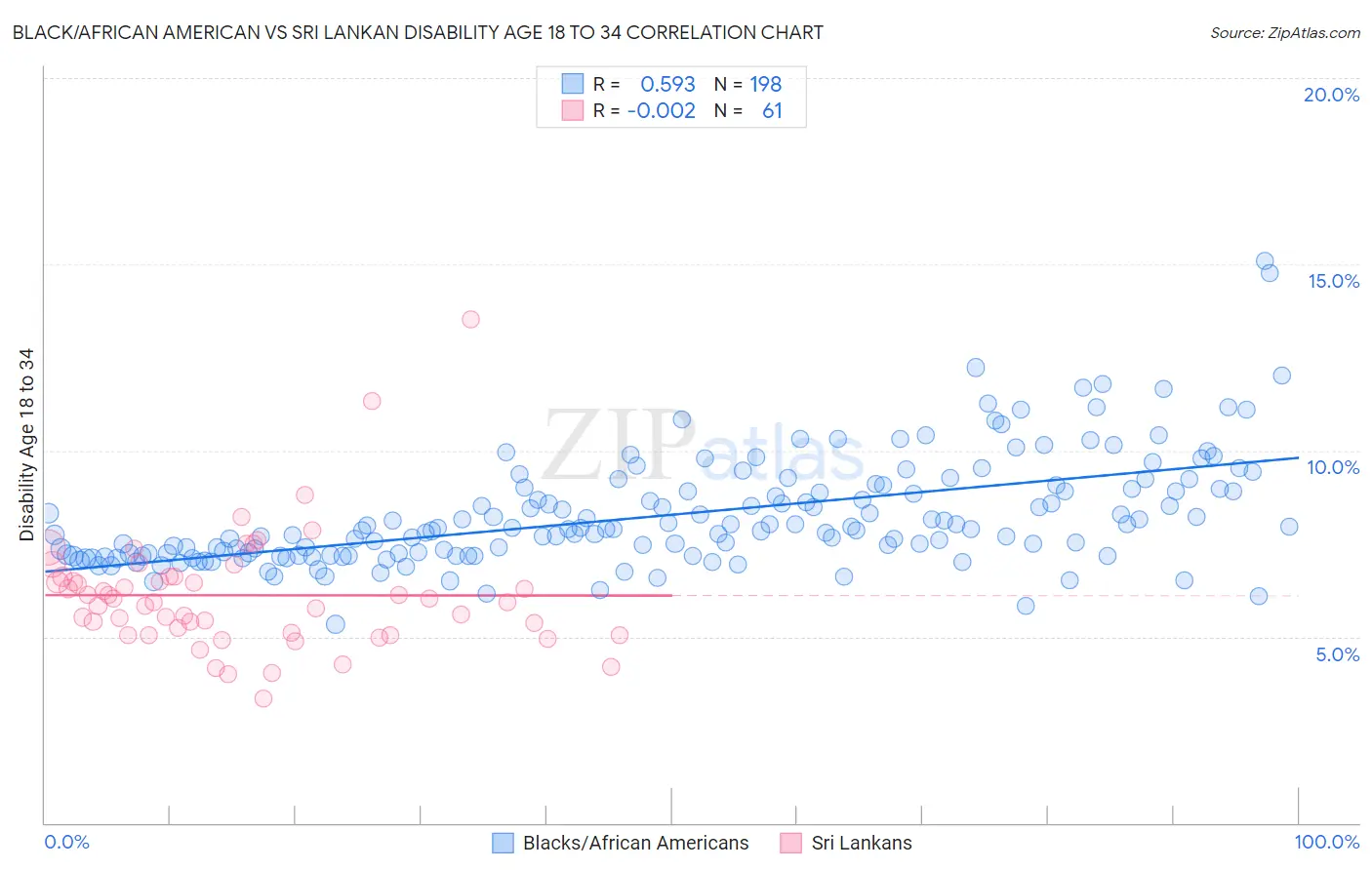 Black/African American vs Sri Lankan Disability Age 18 to 34