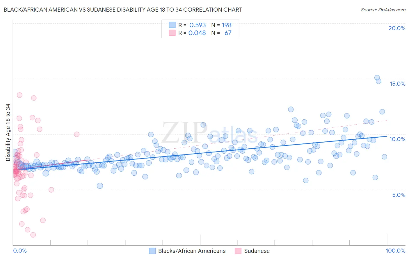 Black/African American vs Sudanese Disability Age 18 to 34