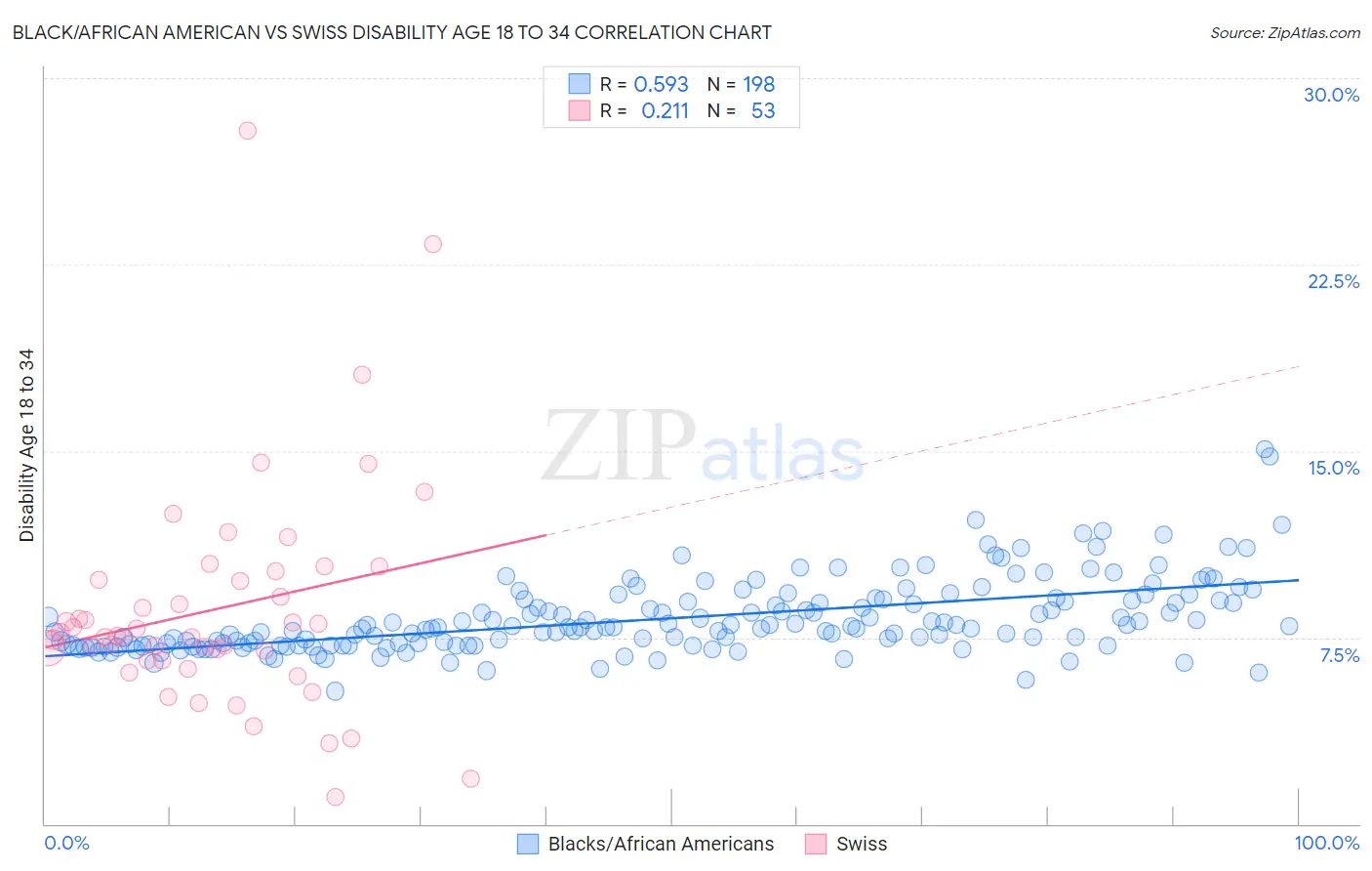 Black/African American vs Swiss Disability Age 18 to 34