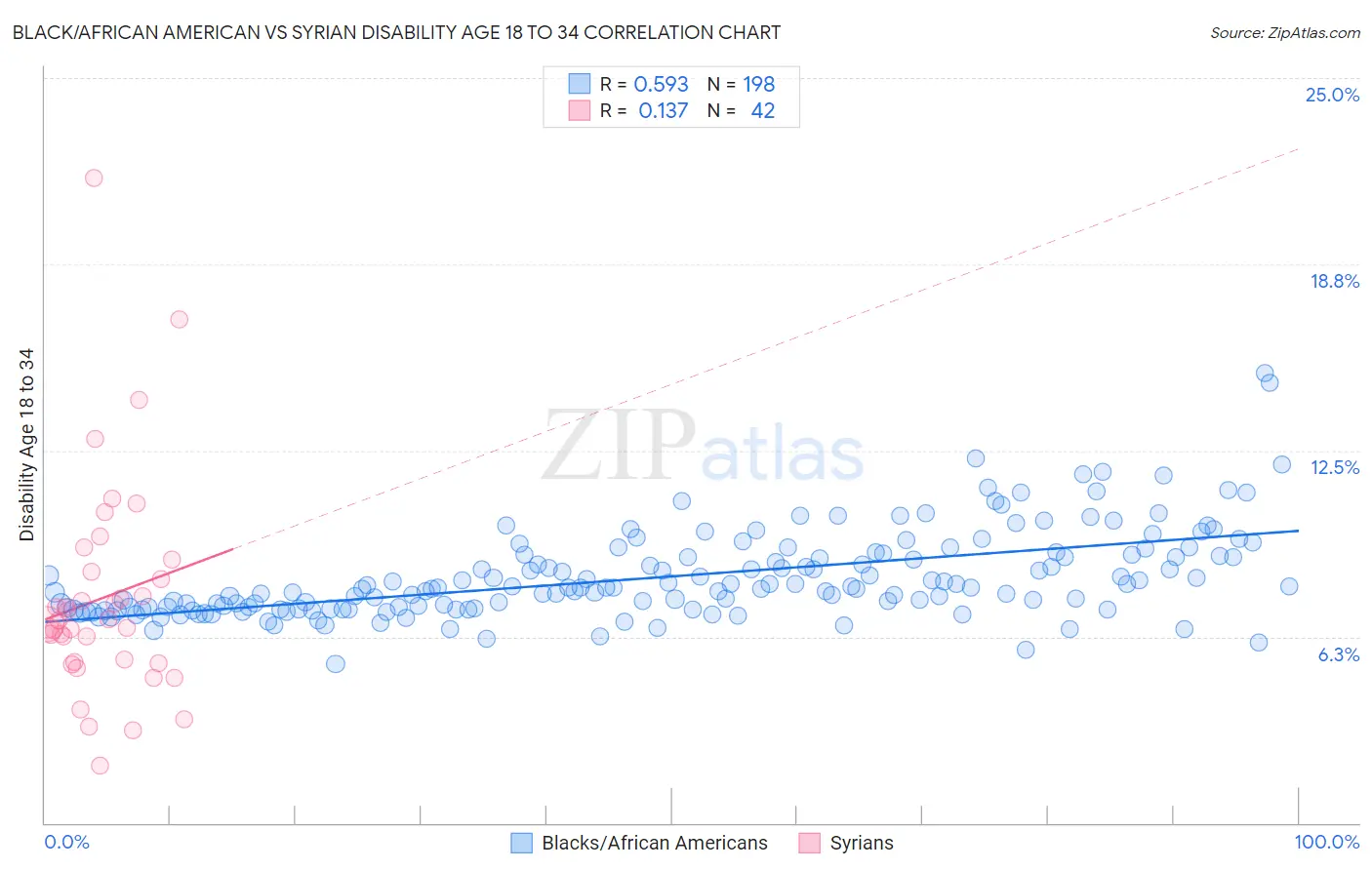 Black/African American vs Syrian Disability Age 18 to 34