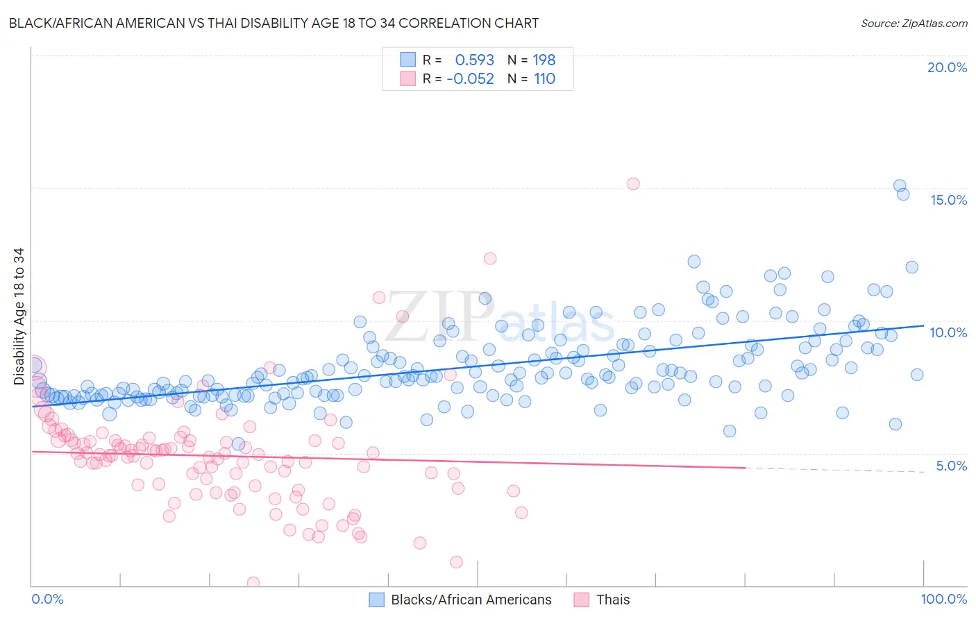 Black/African American vs Thai Disability Age 18 to 34