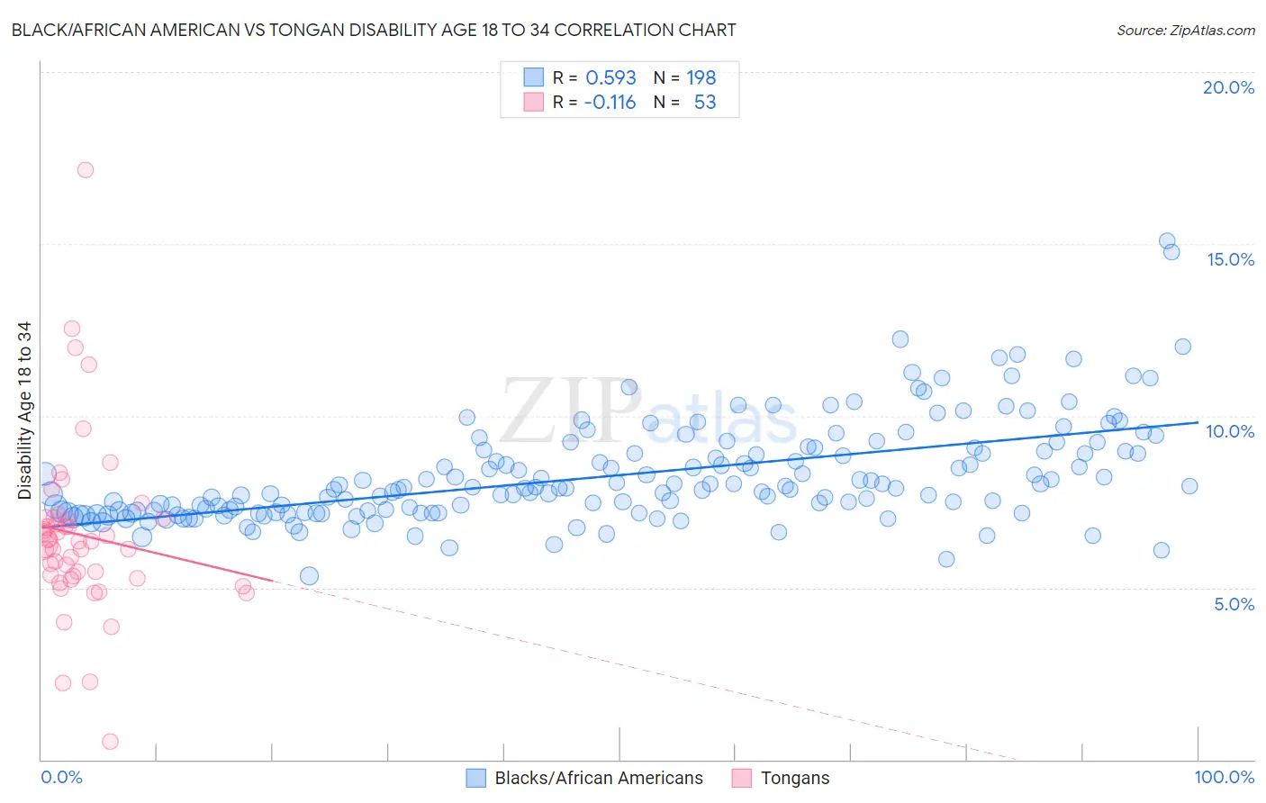 Black/African American vs Tongan Disability Age 18 to 34