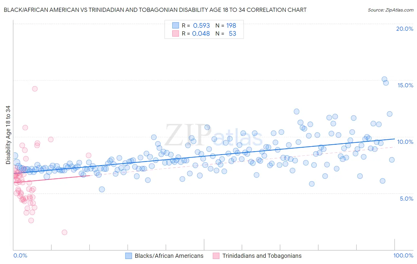 Black/African American vs Trinidadian and Tobagonian Disability Age 18 to 34