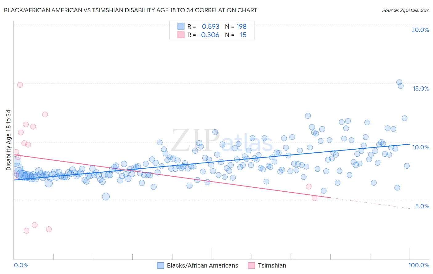 Black/African American vs Tsimshian Disability Age 18 to 34