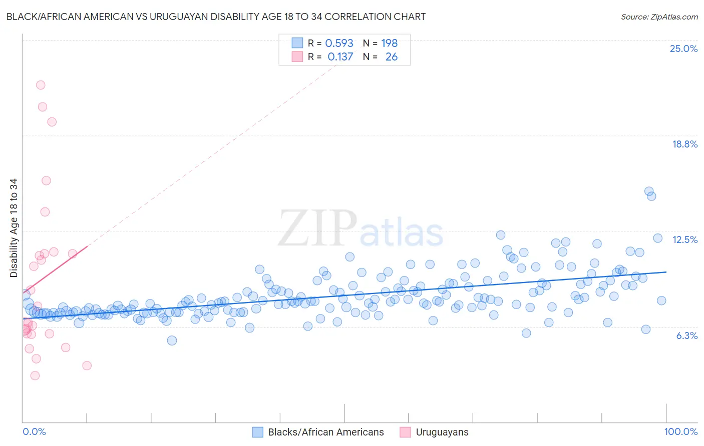 Black/African American vs Uruguayan Disability Age 18 to 34