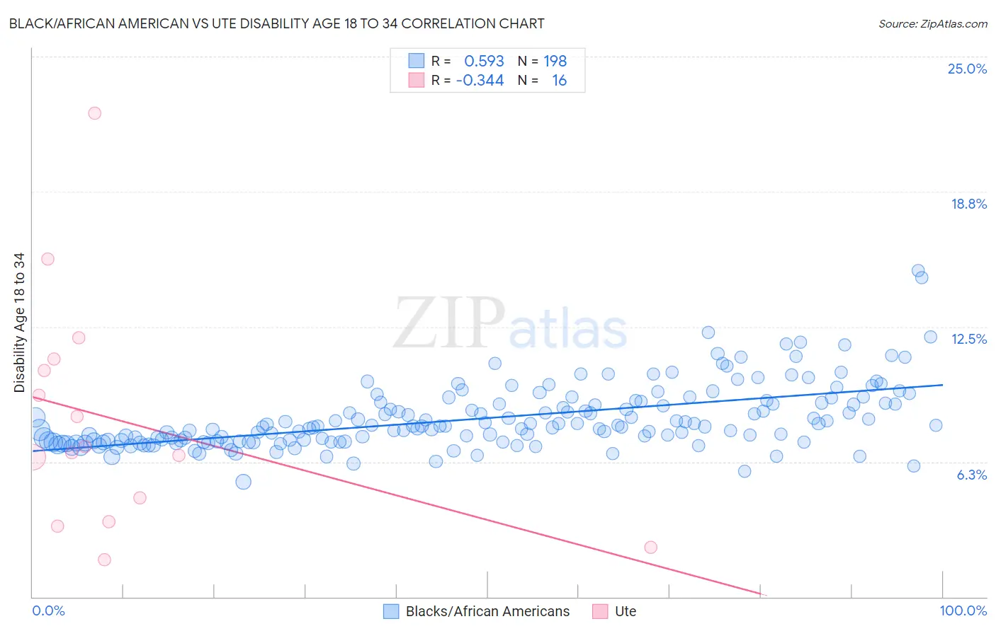 Black/African American vs Ute Disability Age 18 to 34