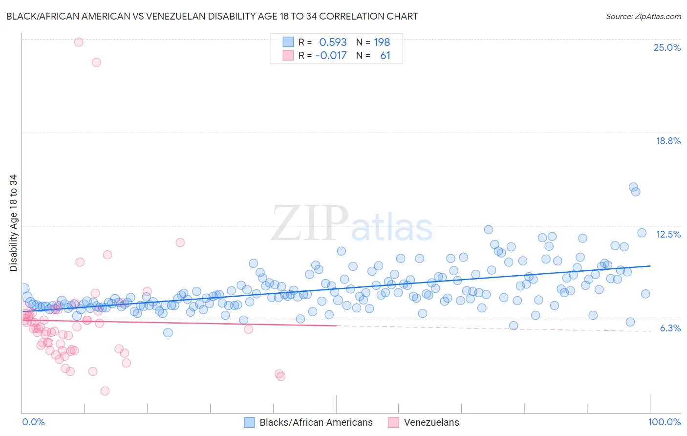 Black/African American vs Venezuelan Disability Age 18 to 34