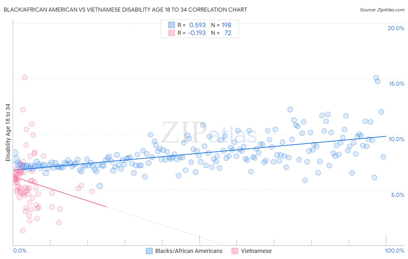 Black/African American vs Vietnamese Disability Age 18 to 34