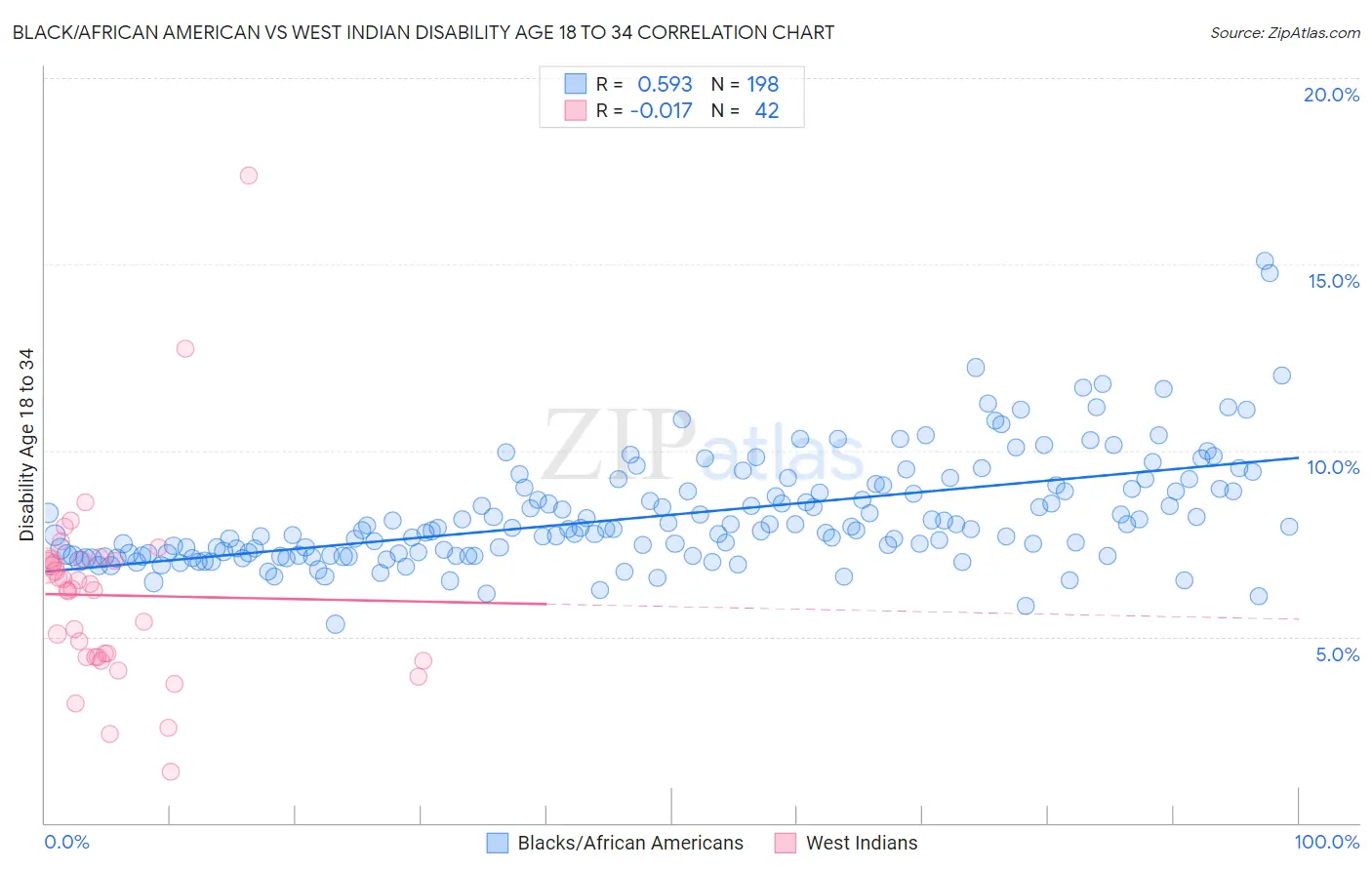 Black/African American vs West Indian Disability Age 18 to 34