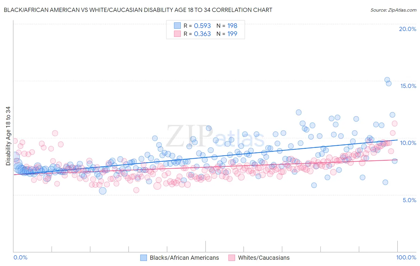 Black/African American vs White/Caucasian Disability Age 18 to 34