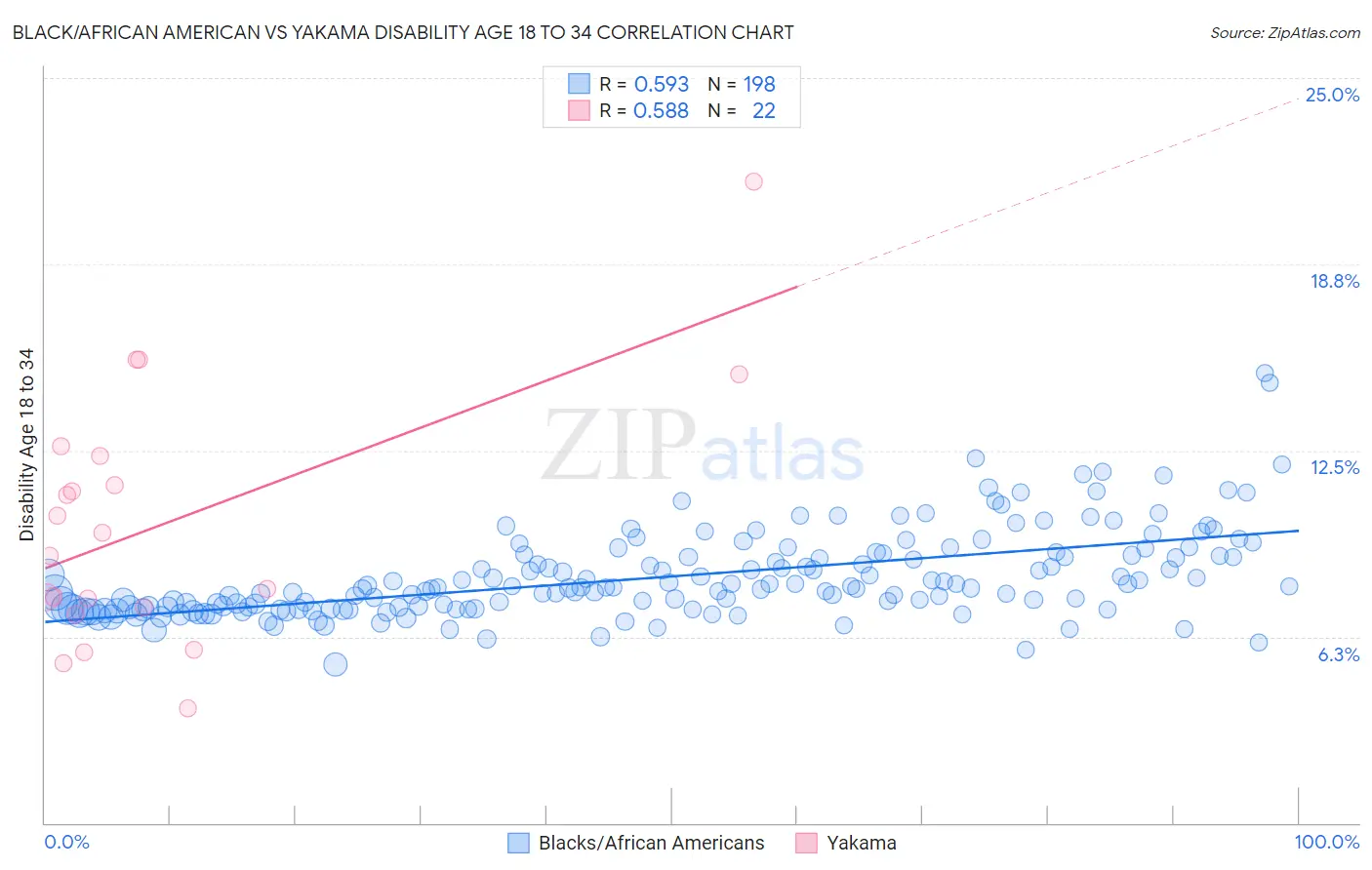 Black/African American vs Yakama Disability Age 18 to 34