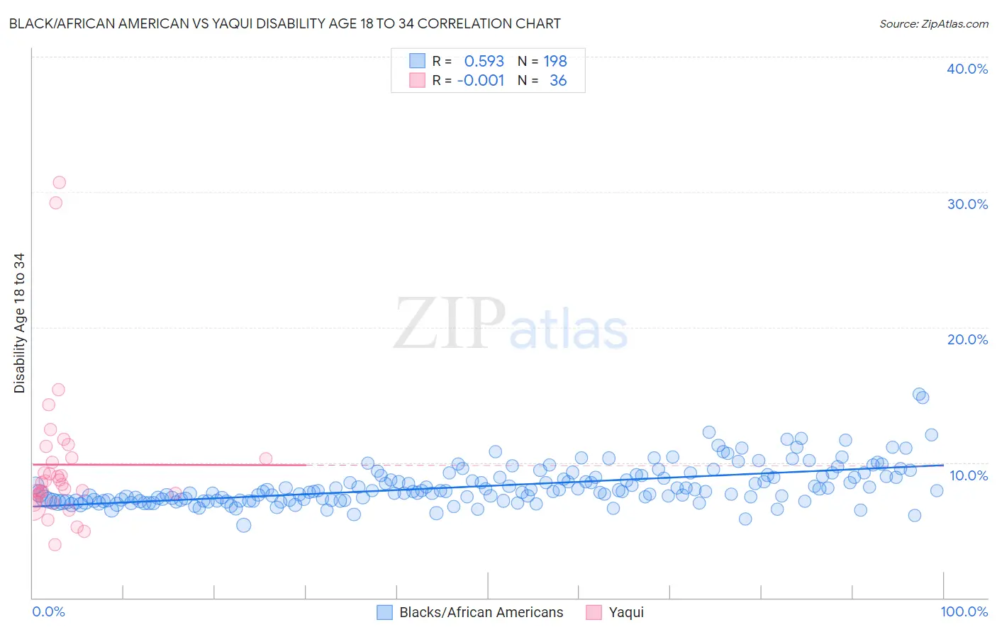 Black/African American vs Yaqui Disability Age 18 to 34