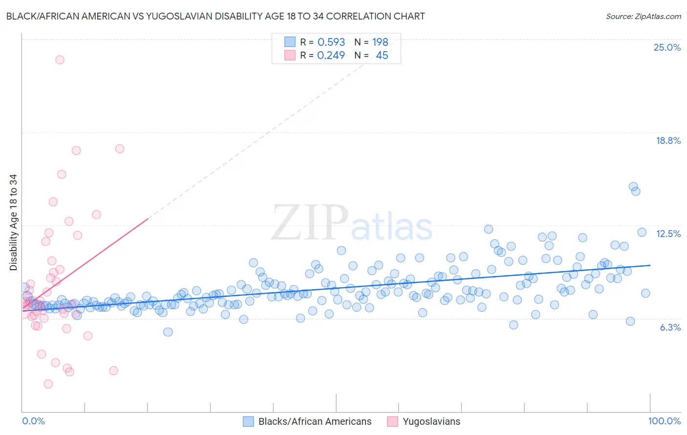Black/African American vs Yugoslavian Disability Age 18 to 34