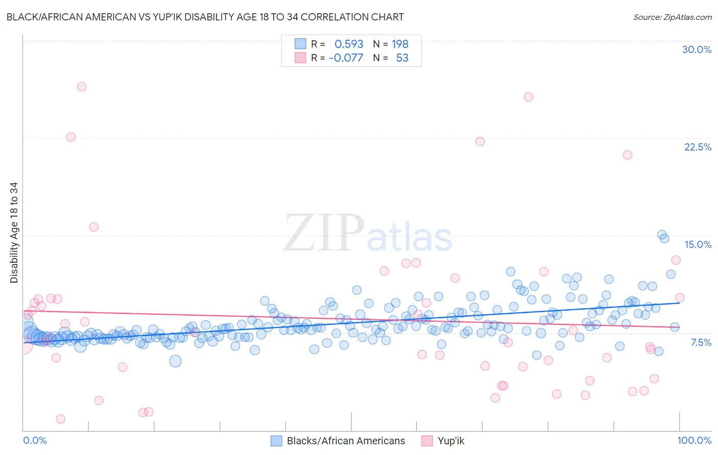 Black/African American vs Yup'ik Disability Age 18 to 34