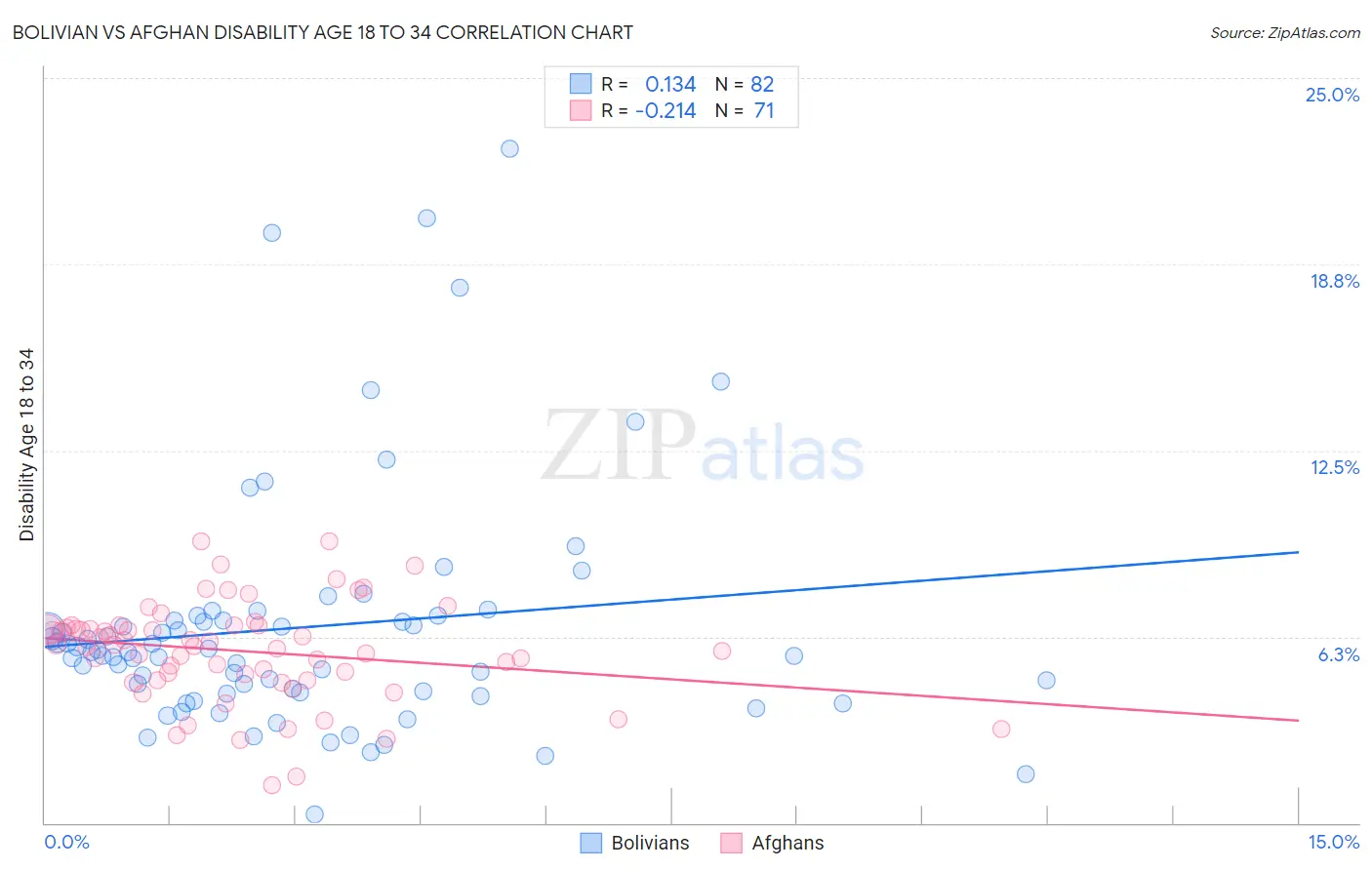 Bolivian vs Afghan Disability Age 18 to 34