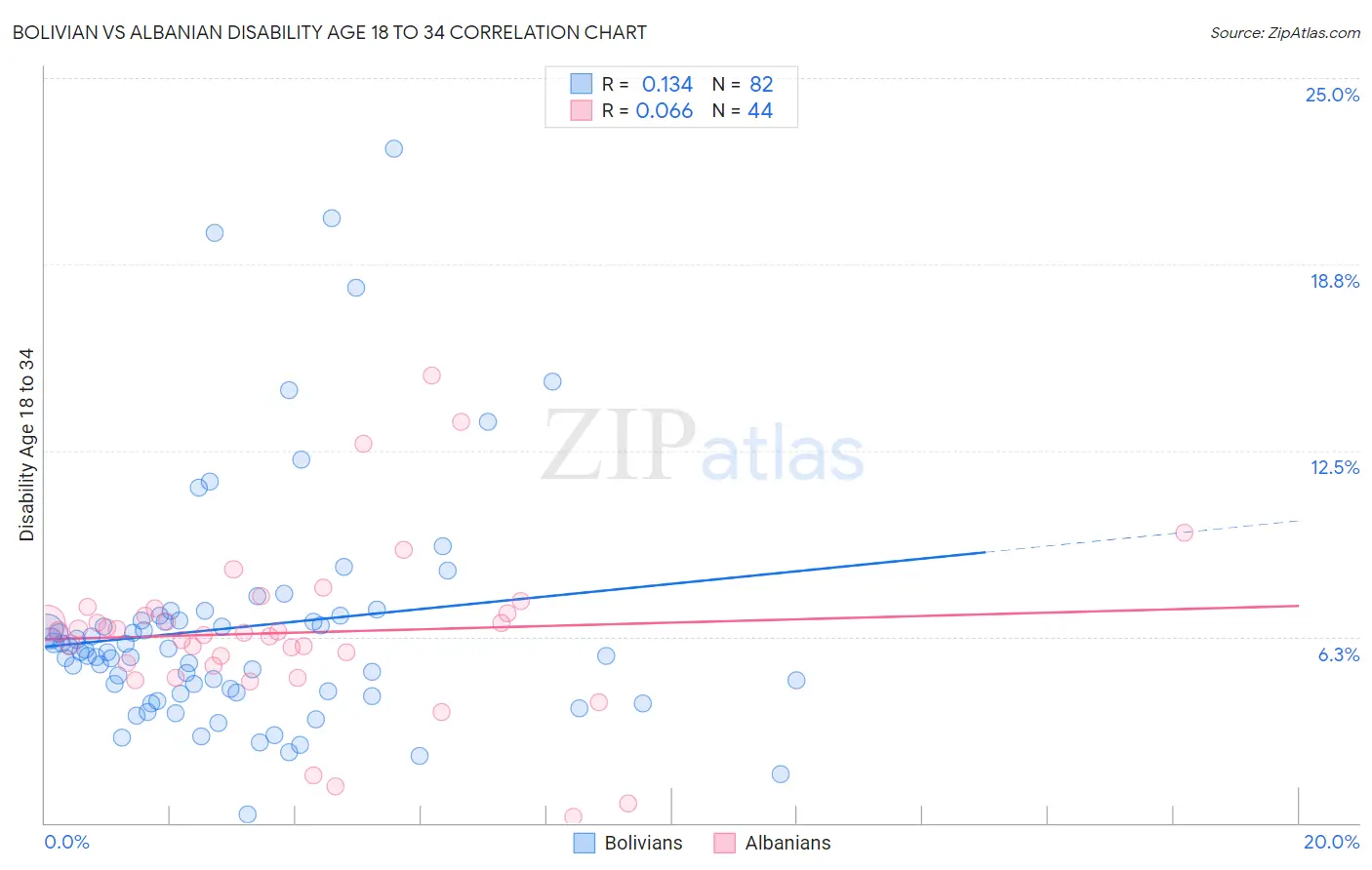 Bolivian vs Albanian Disability Age 18 to 34