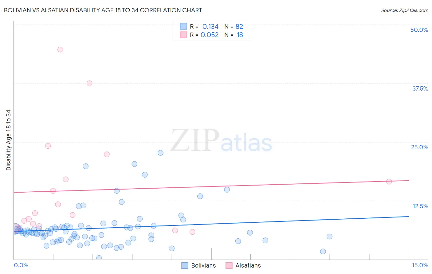 Bolivian vs Alsatian Disability Age 18 to 34