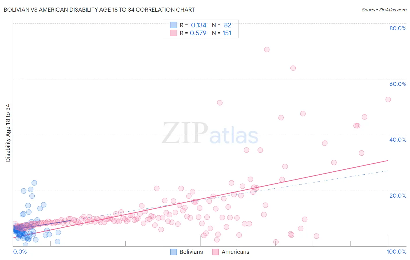 Bolivian vs American Disability Age 18 to 34