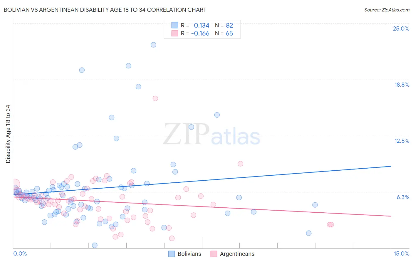 Bolivian vs Argentinean Disability Age 18 to 34