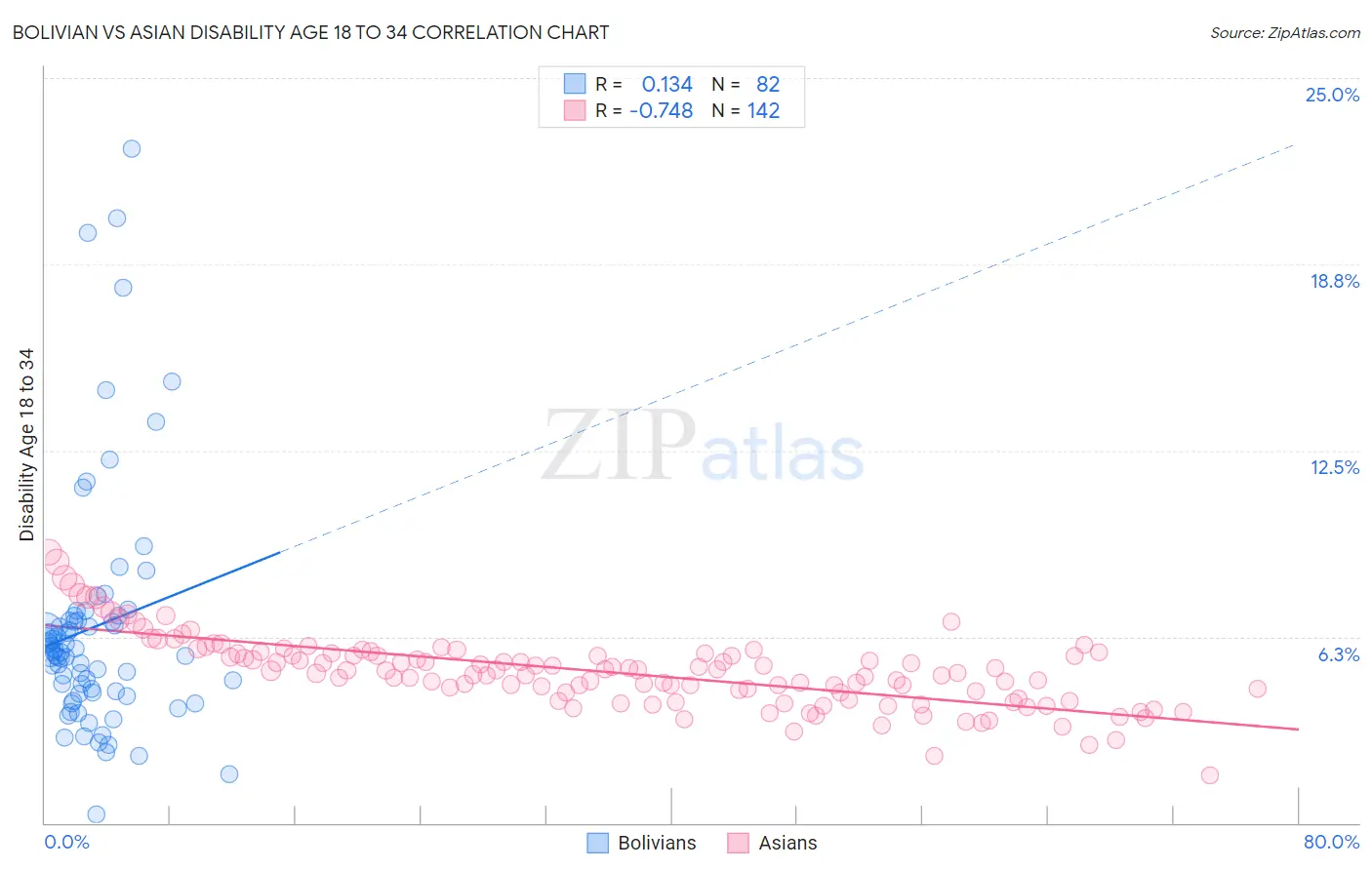 Bolivian vs Asian Disability Age 18 to 34