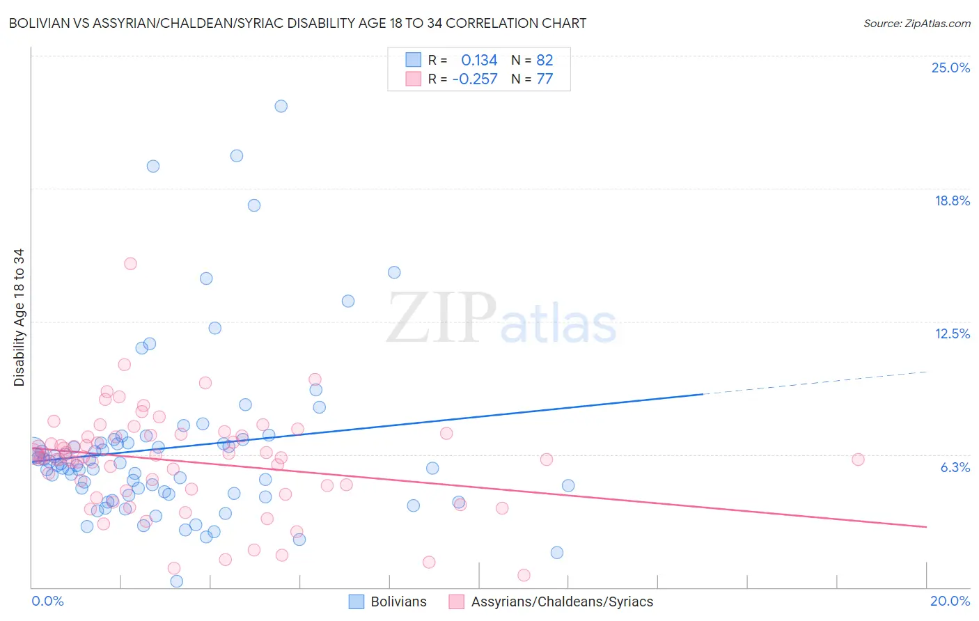 Bolivian vs Assyrian/Chaldean/Syriac Disability Age 18 to 34