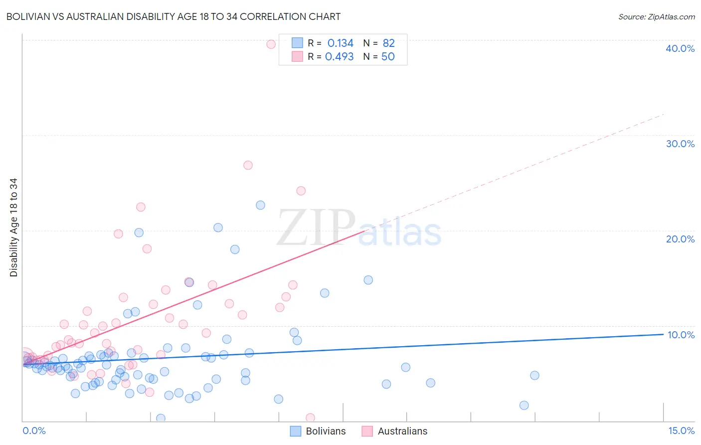 Bolivian vs Australian Disability Age 18 to 34