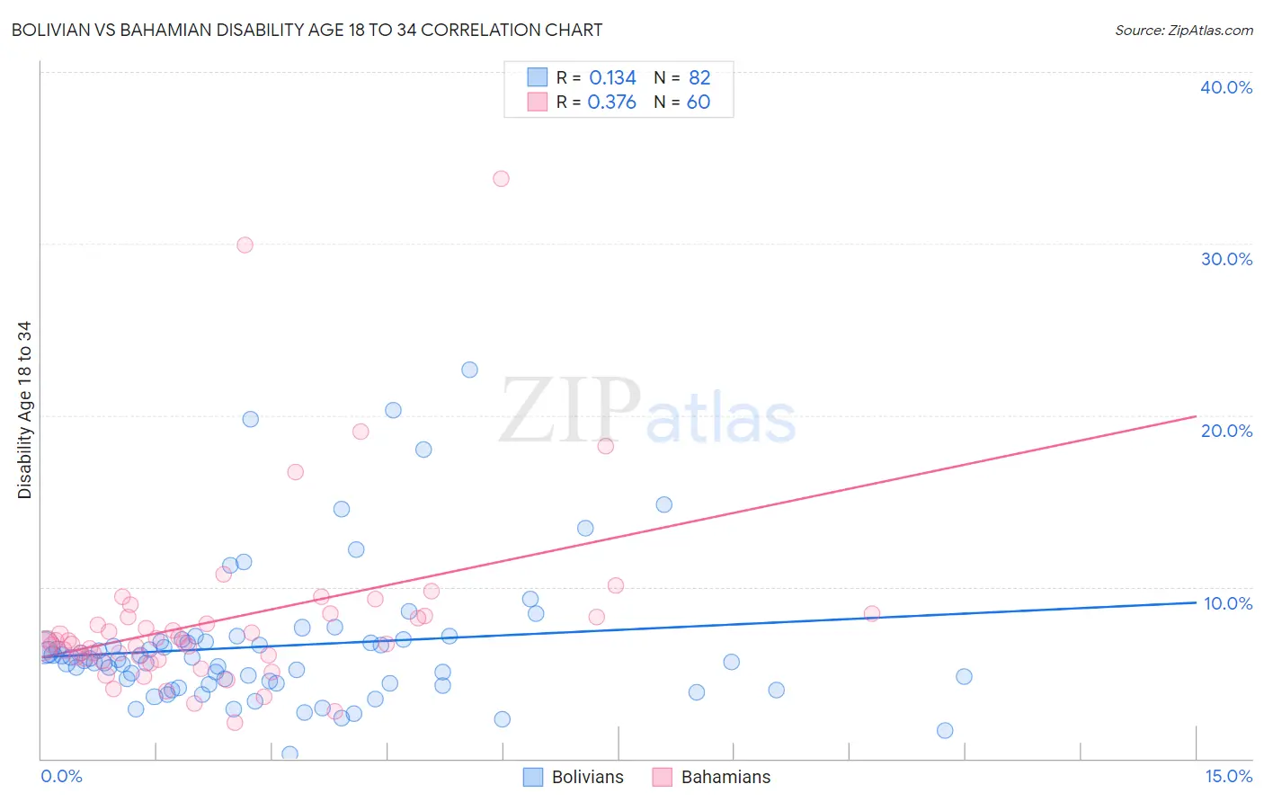 Bolivian vs Bahamian Disability Age 18 to 34