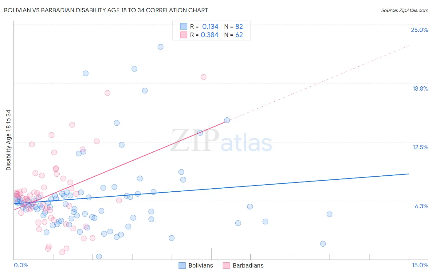 Bolivian vs Barbadian Disability Age 18 to 34