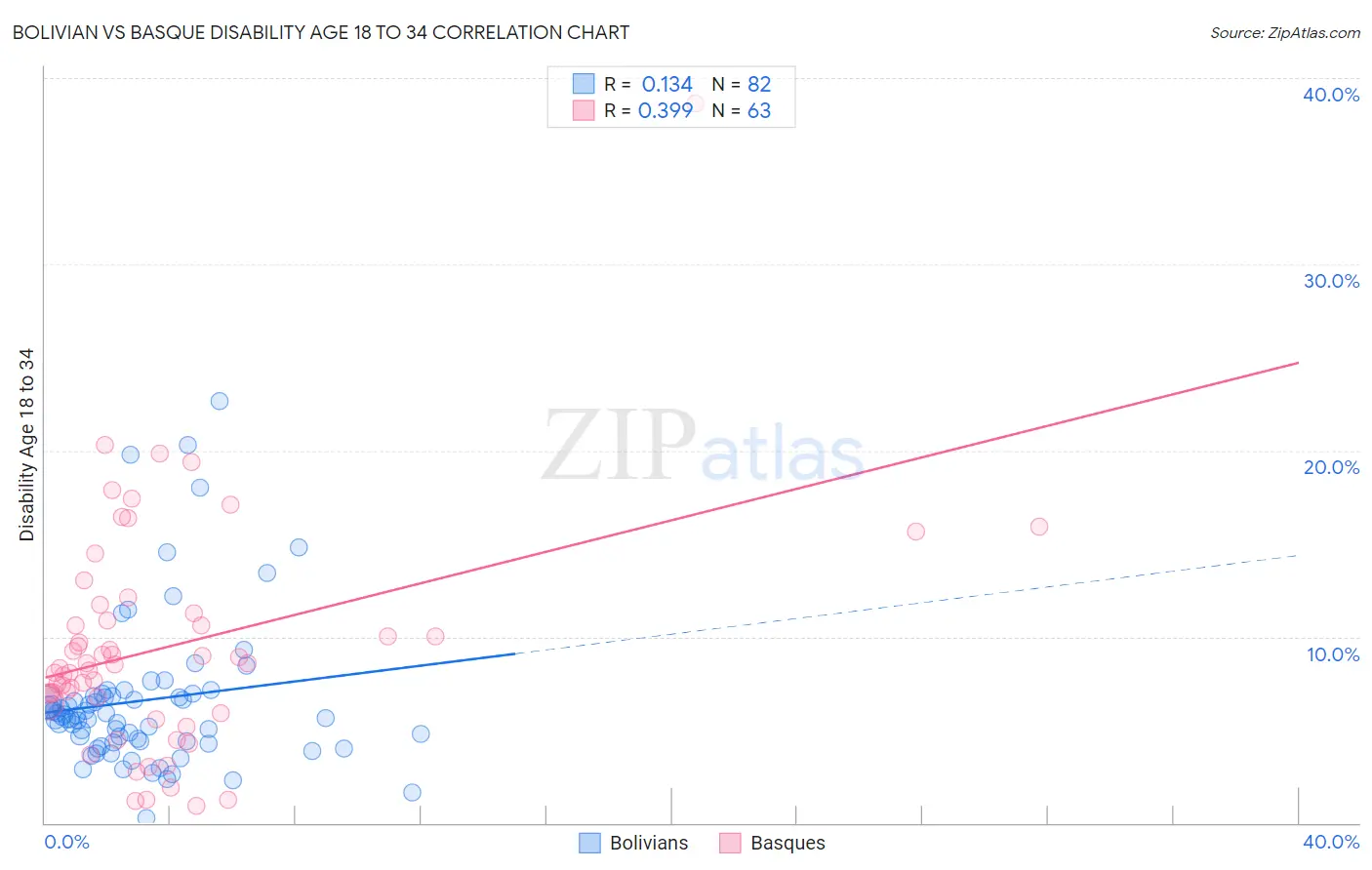 Bolivian vs Basque Disability Age 18 to 34