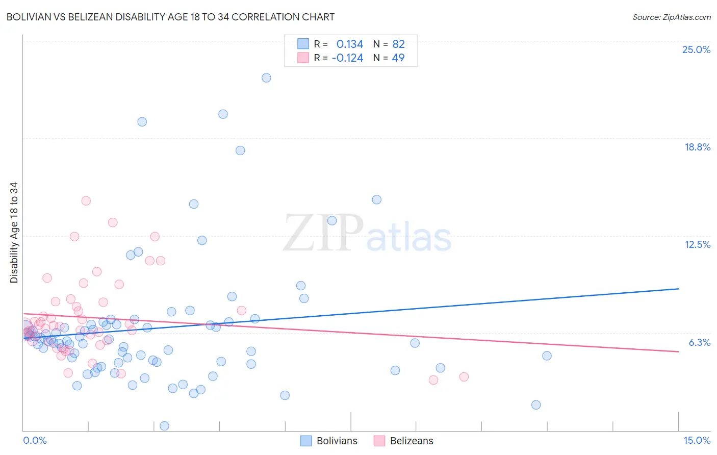 Bolivian vs Belizean Disability Age 18 to 34