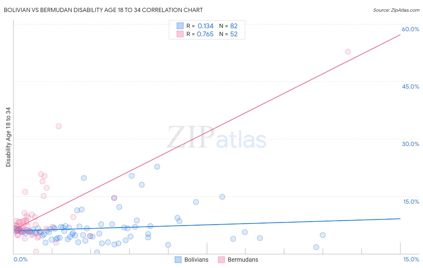 Bolivian vs Bermudan Disability Age 18 to 34