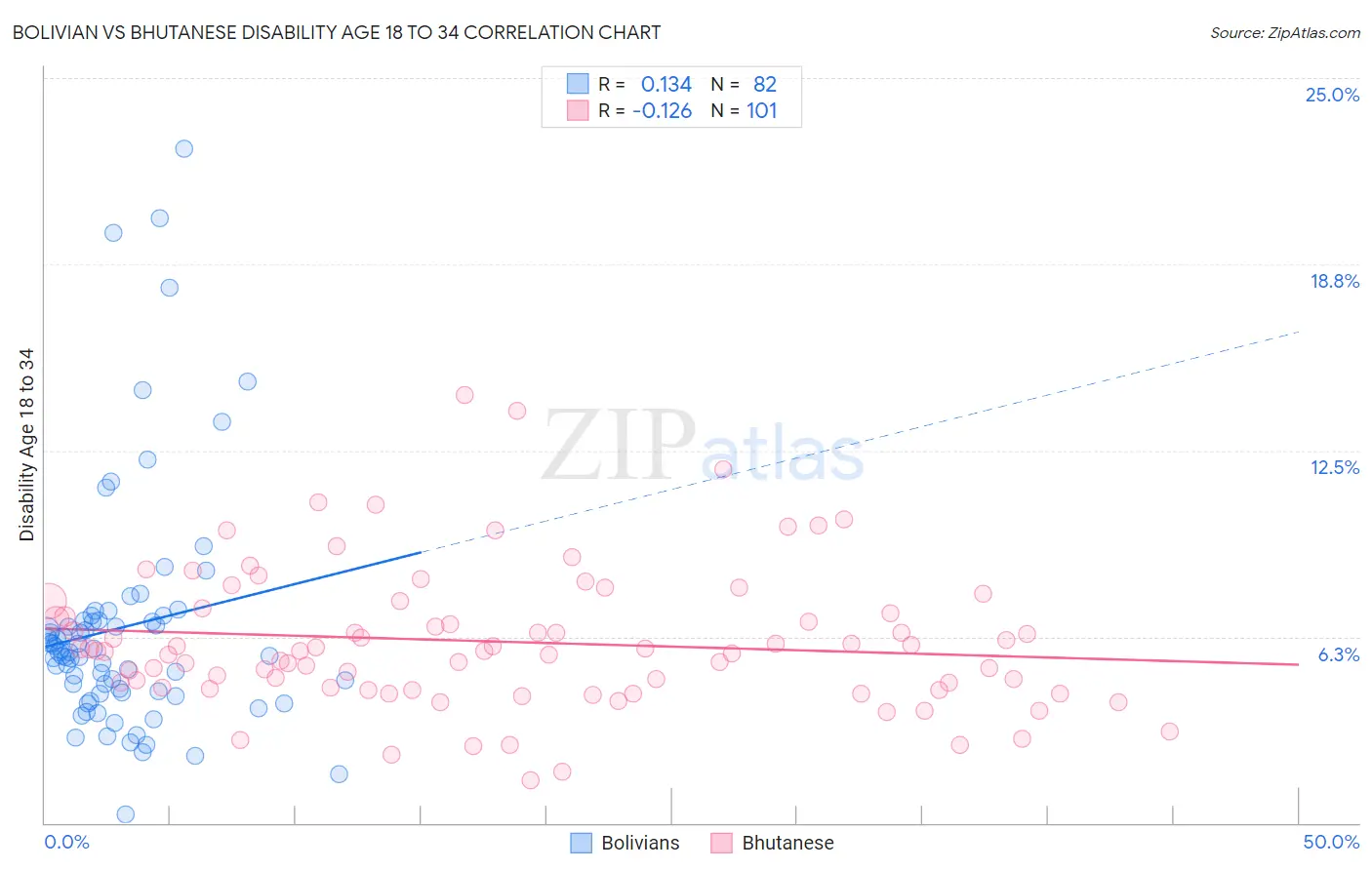 Bolivian vs Bhutanese Disability Age 18 to 34