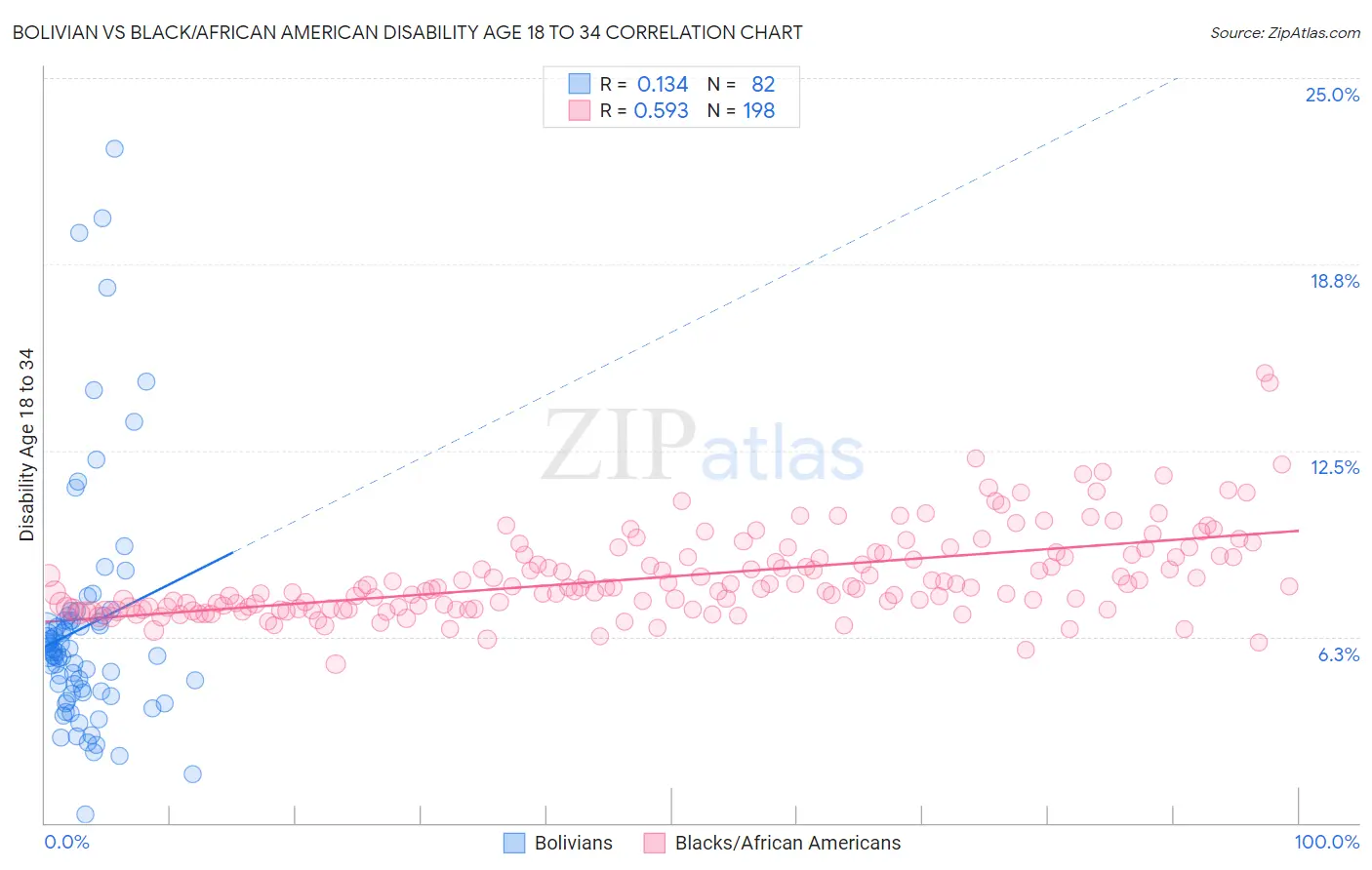 Bolivian vs Black/African American Disability Age 18 to 34