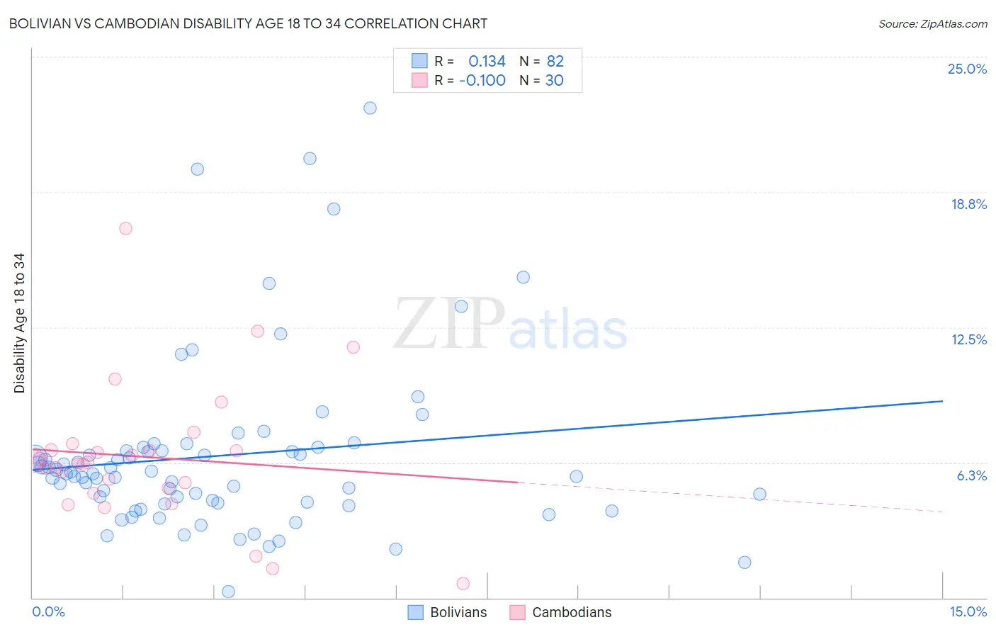 Bolivian vs Cambodian Disability Age 18 to 34