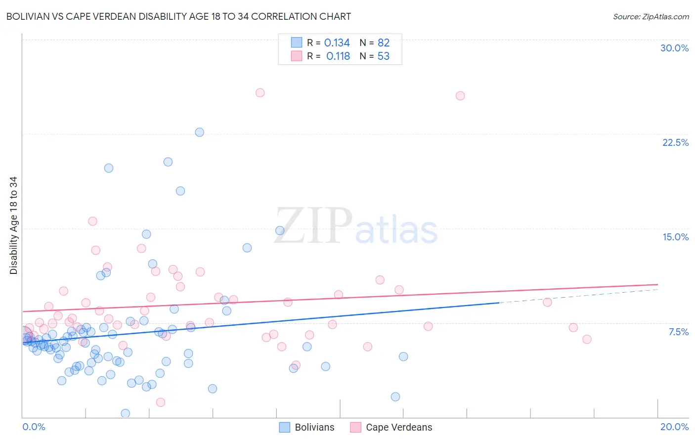 Bolivian vs Cape Verdean Disability Age 18 to 34