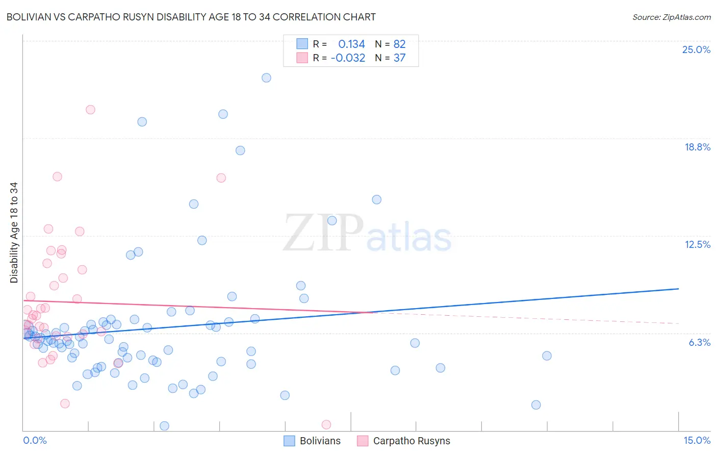 Bolivian vs Carpatho Rusyn Disability Age 18 to 34