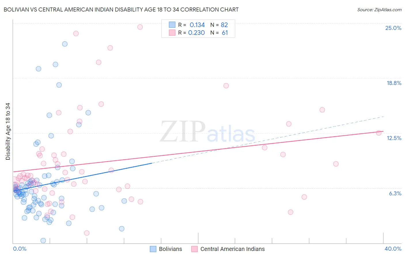 Bolivian vs Central American Indian Disability Age 18 to 34