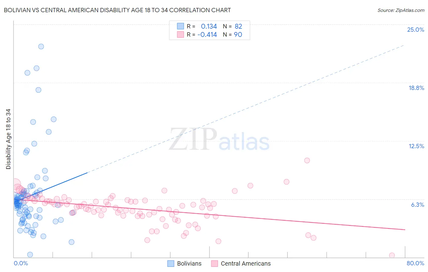 Bolivian vs Central American Disability Age 18 to 34