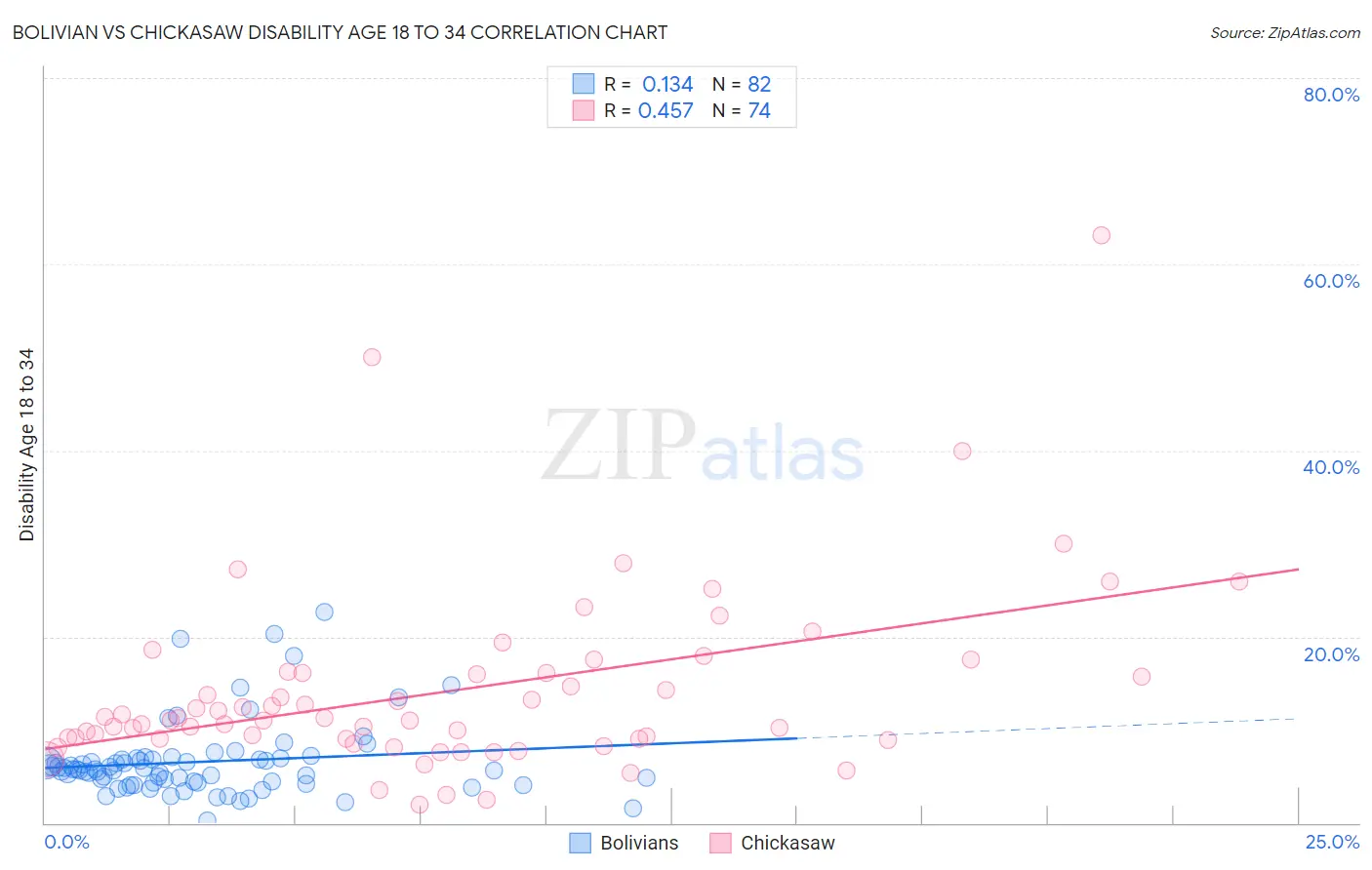 Bolivian vs Chickasaw Disability Age 18 to 34