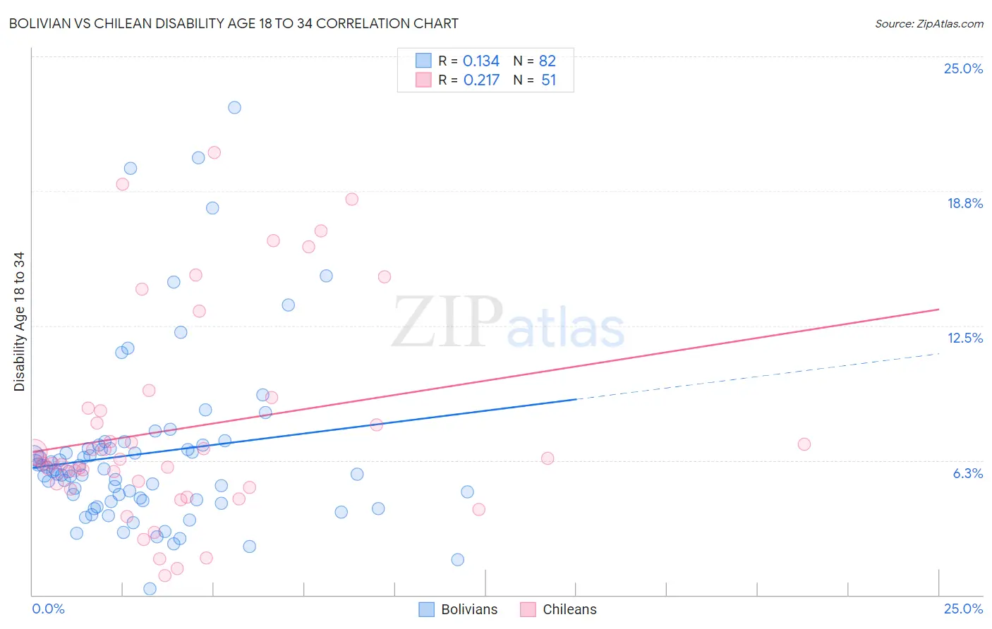 Bolivian vs Chilean Disability Age 18 to 34