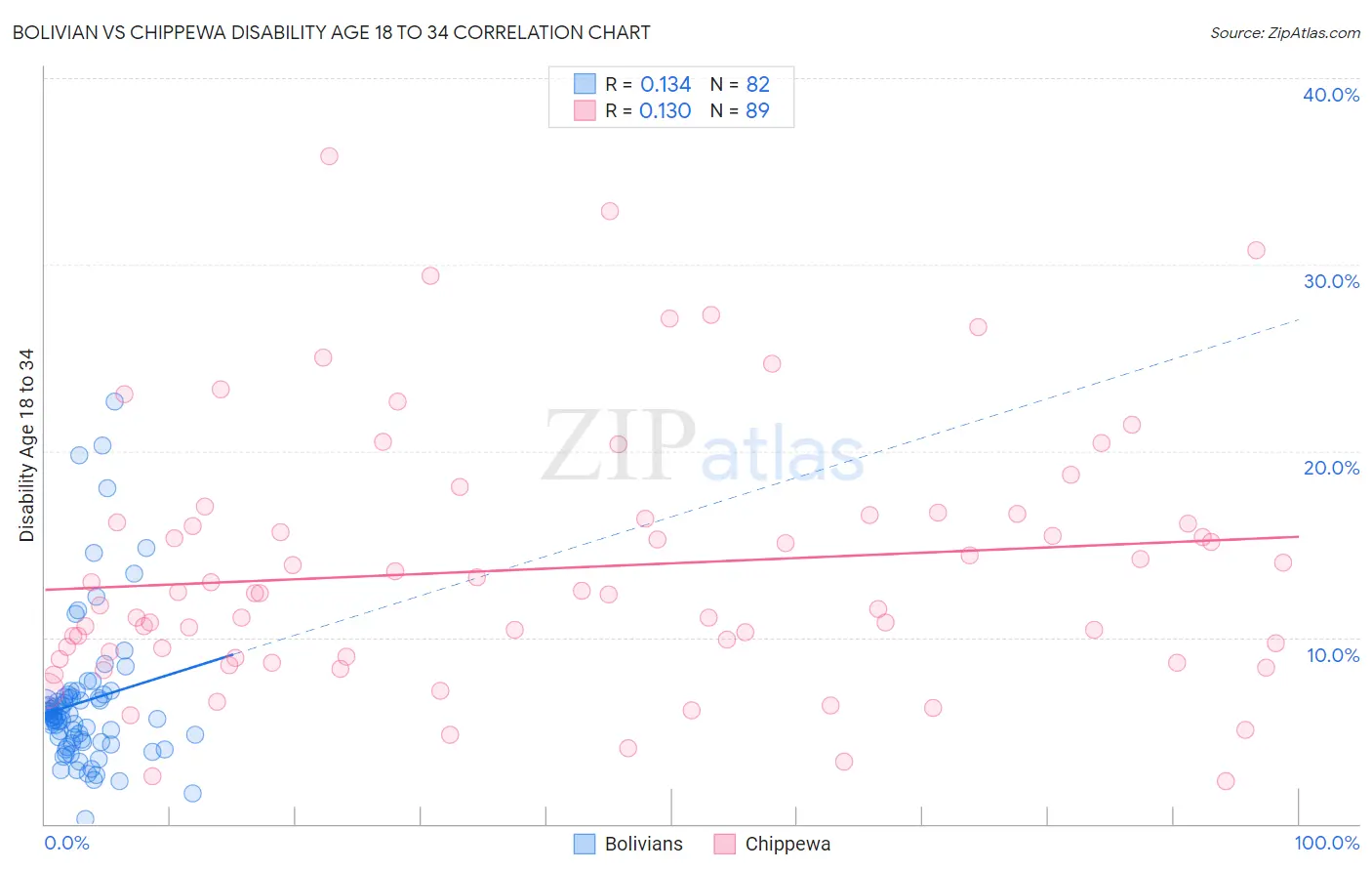 Bolivian vs Chippewa Disability Age 18 to 34