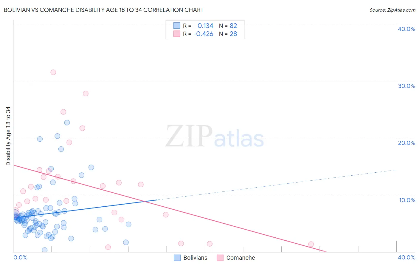 Bolivian vs Comanche Disability Age 18 to 34