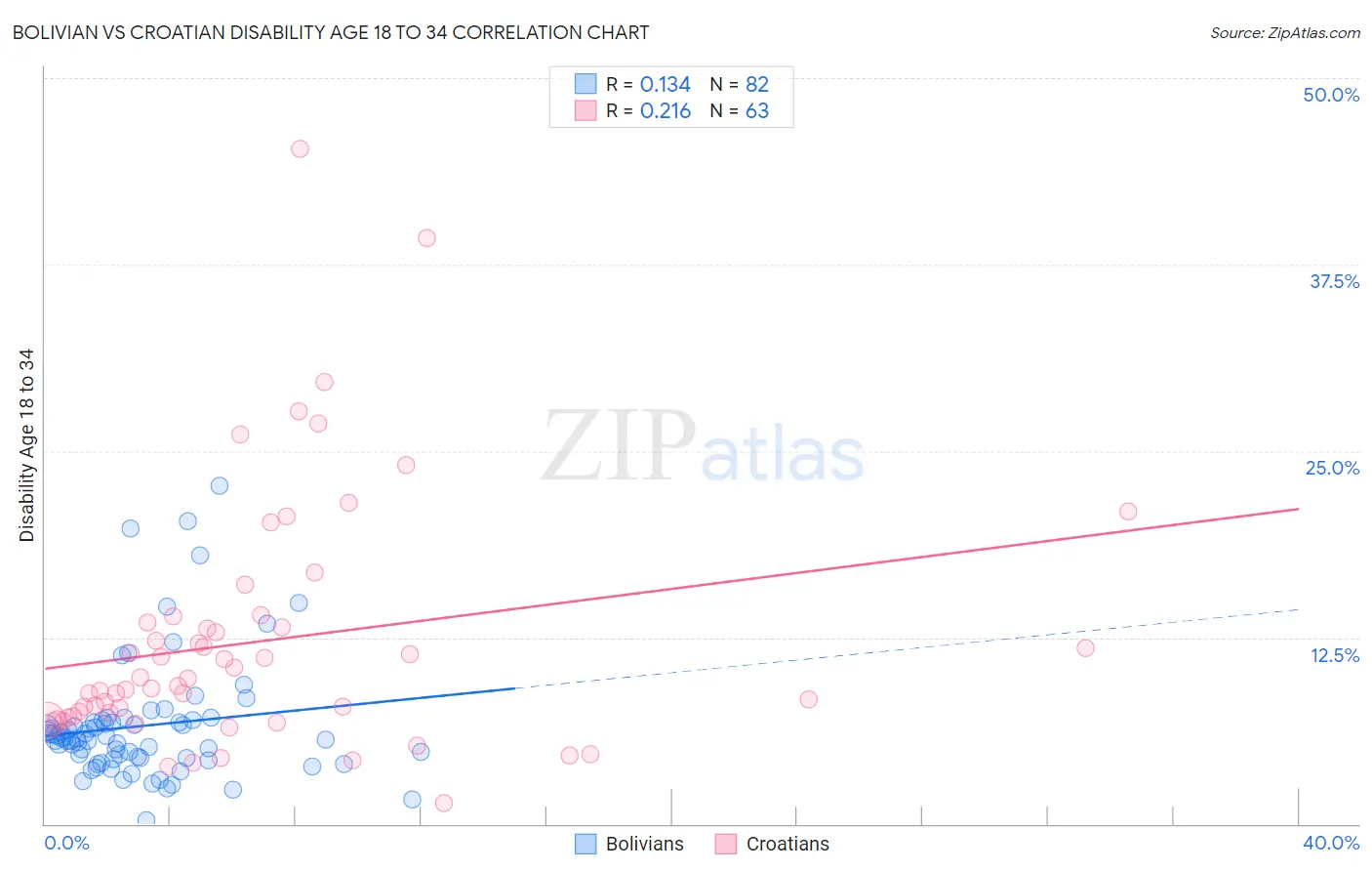 Bolivian vs Croatian Disability Age 18 to 34