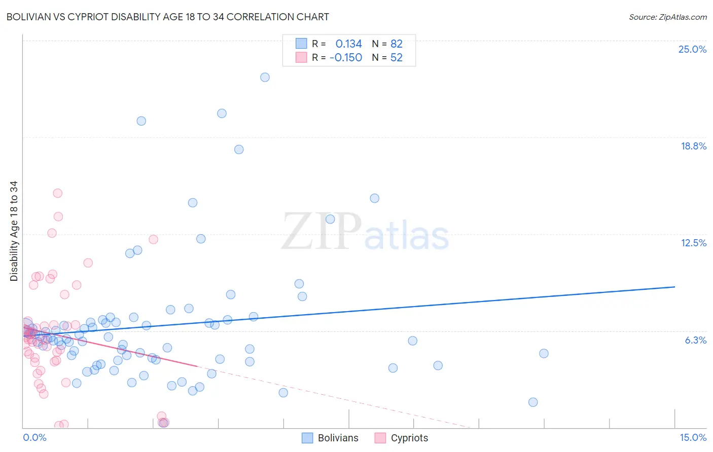 Bolivian vs Cypriot Disability Age 18 to 34