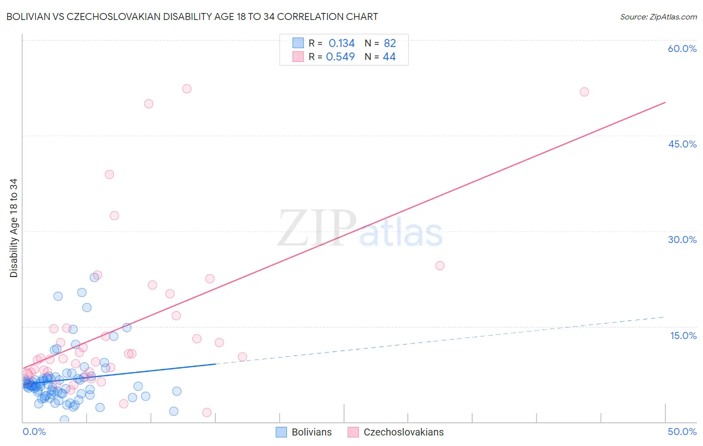 Bolivian vs Czechoslovakian Disability Age 18 to 34