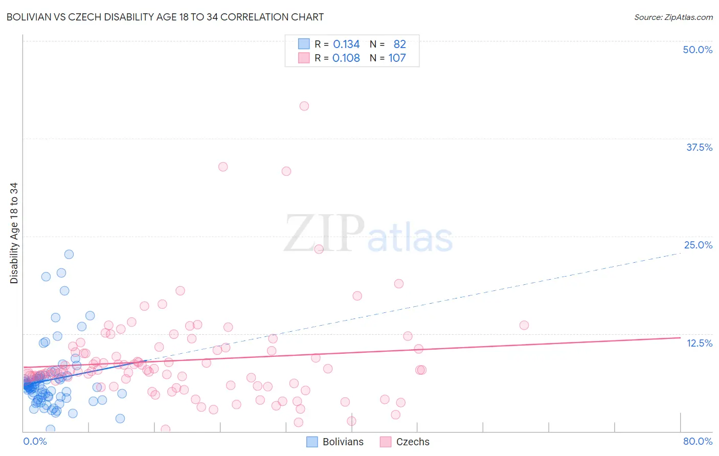 Bolivian vs Czech Disability Age 18 to 34