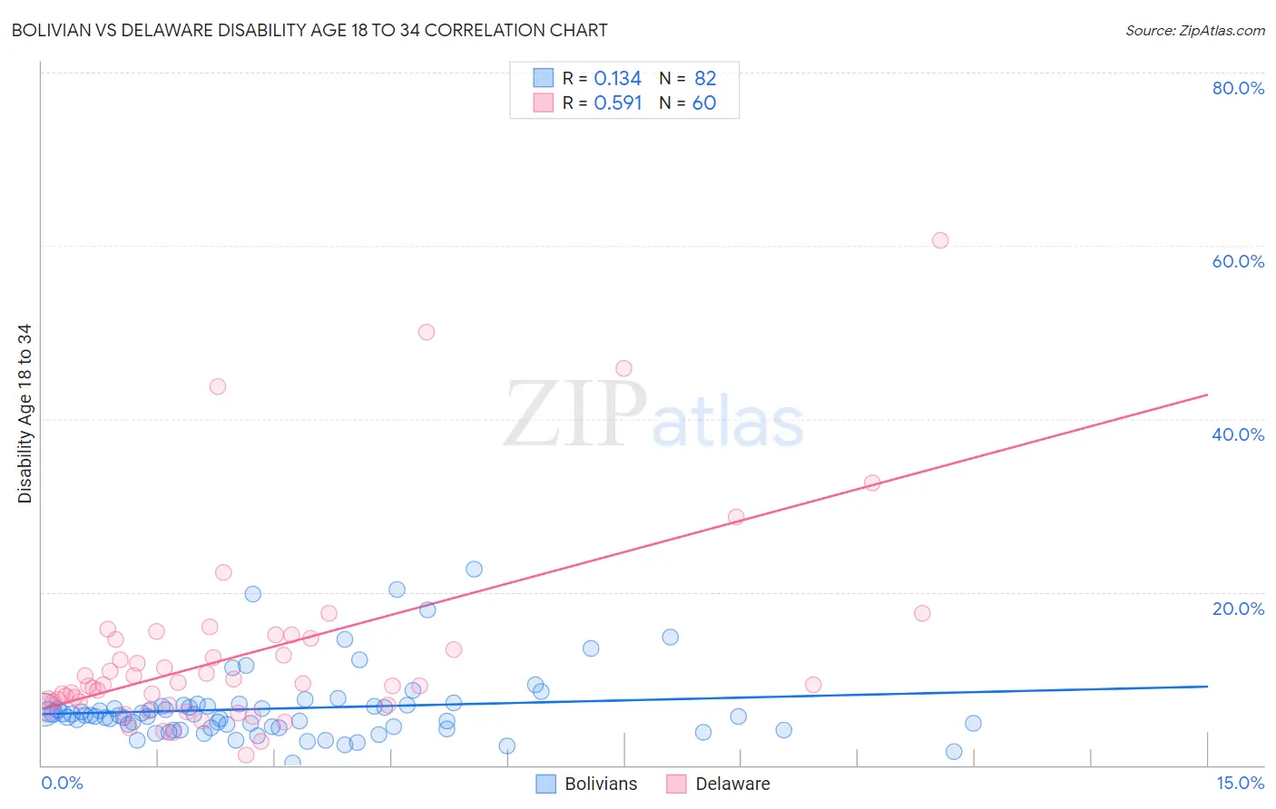 Bolivian vs Delaware Disability Age 18 to 34