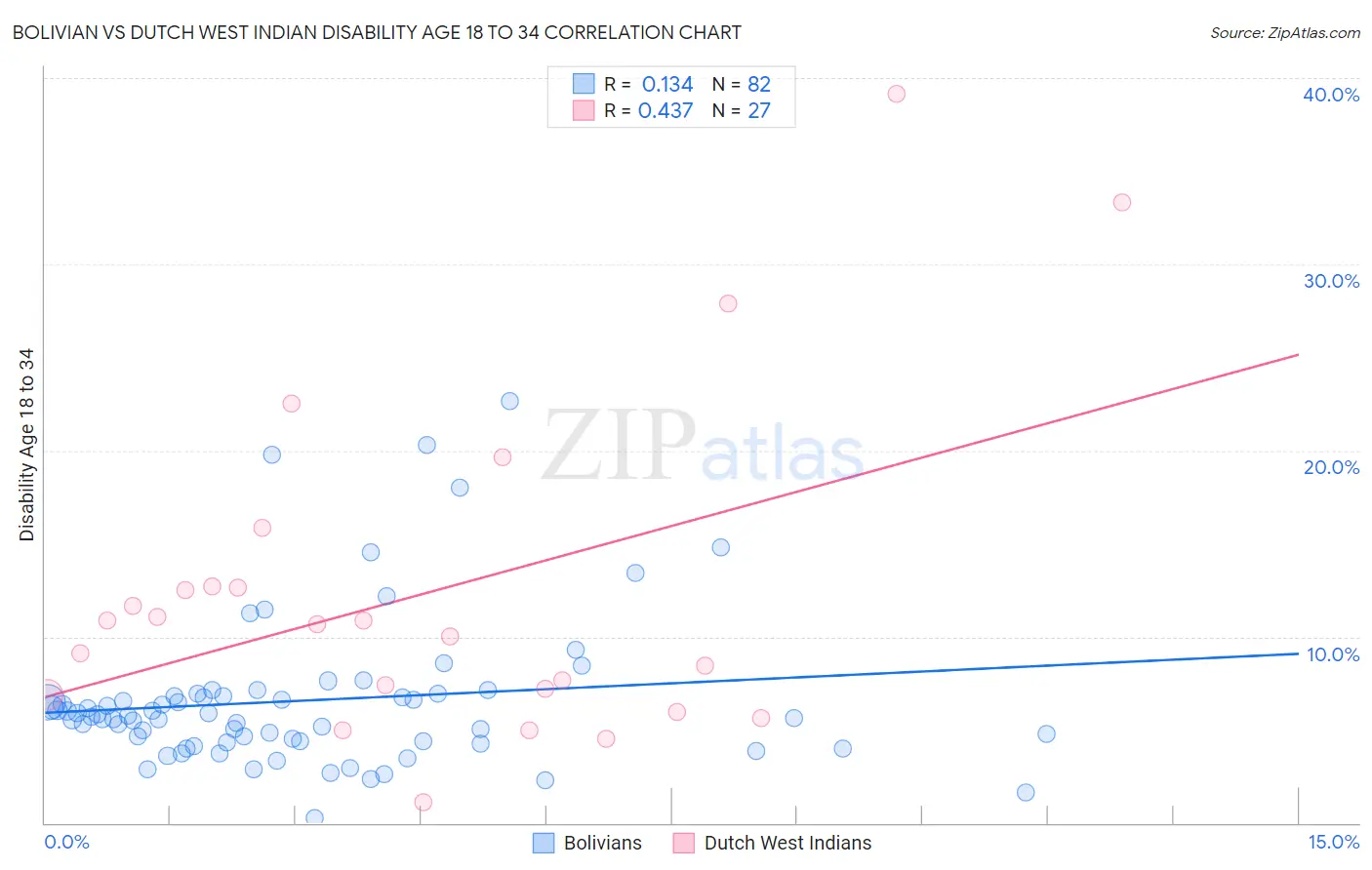 Bolivian vs Dutch West Indian Disability Age 18 to 34