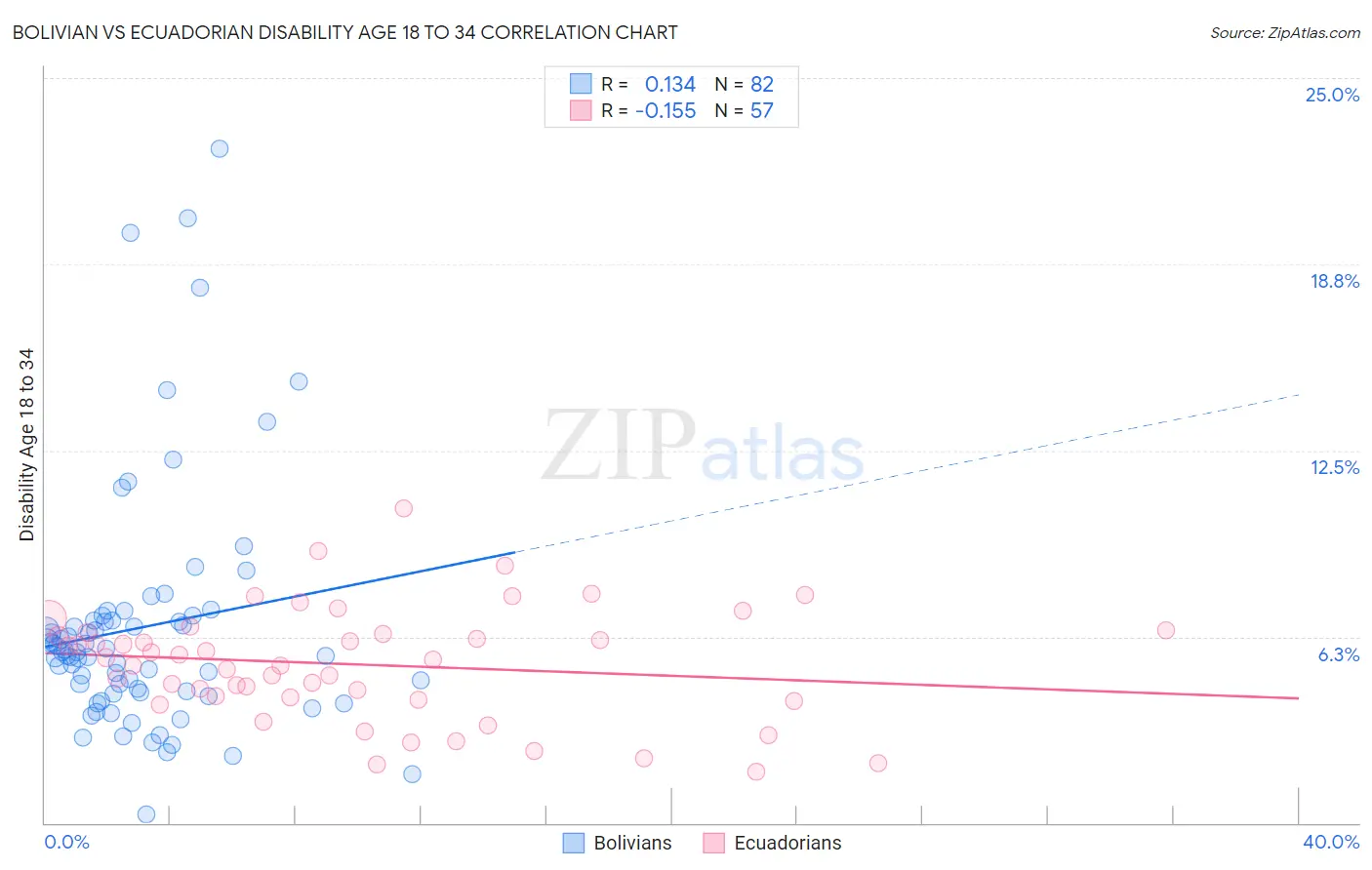 Bolivian vs Ecuadorian Disability Age 18 to 34