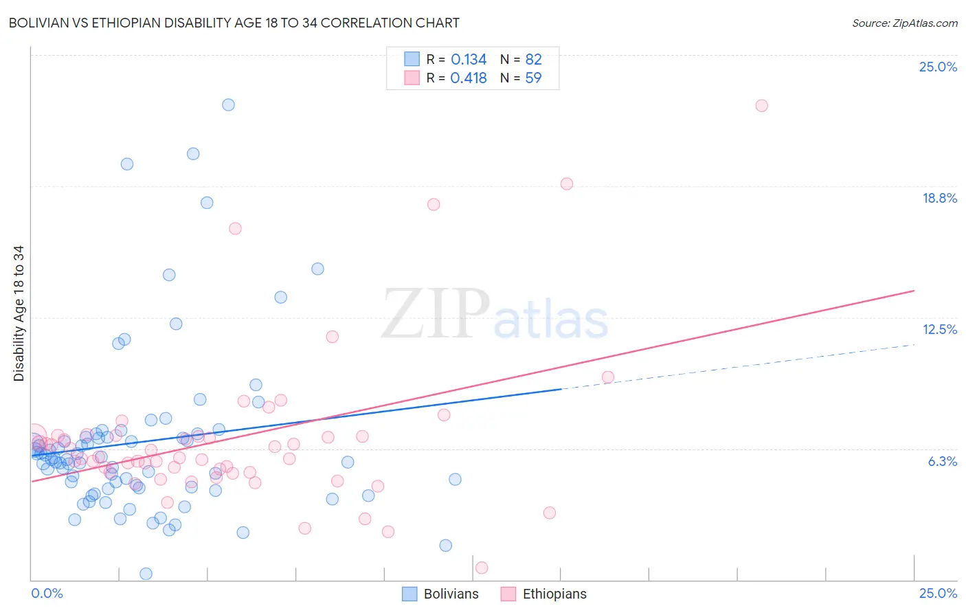 Bolivian vs Ethiopian Disability Age 18 to 34